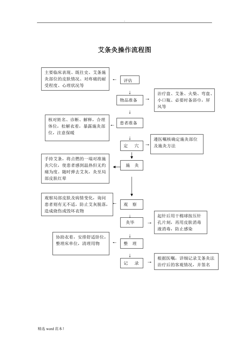 艾灸法的操作流程及考核标准.doc_第2页