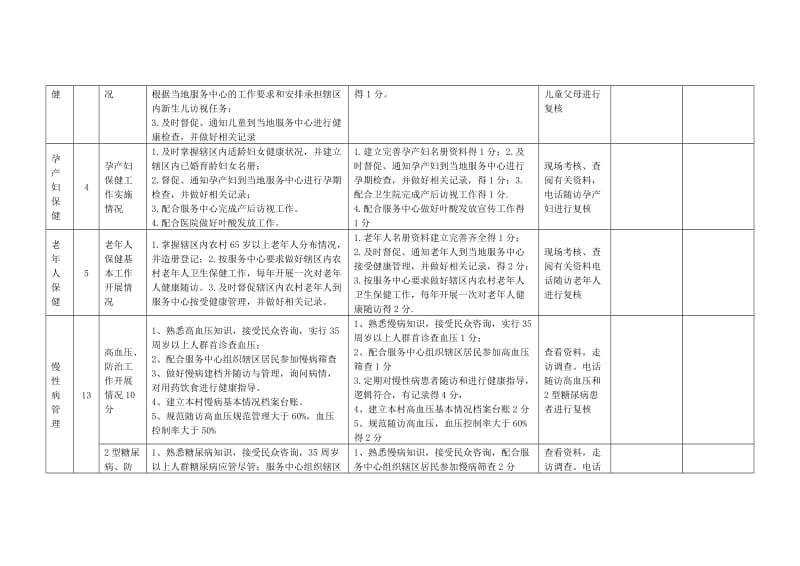 公共卫生绩效考核方案细则.doc_第3页