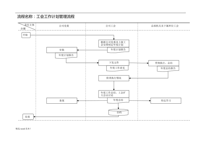 工会工作流程图(标准).doc_第1页