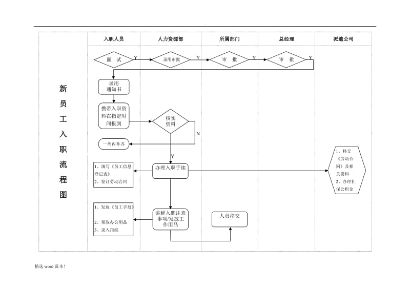 公司员工入职流程图及标准.doc_第1页