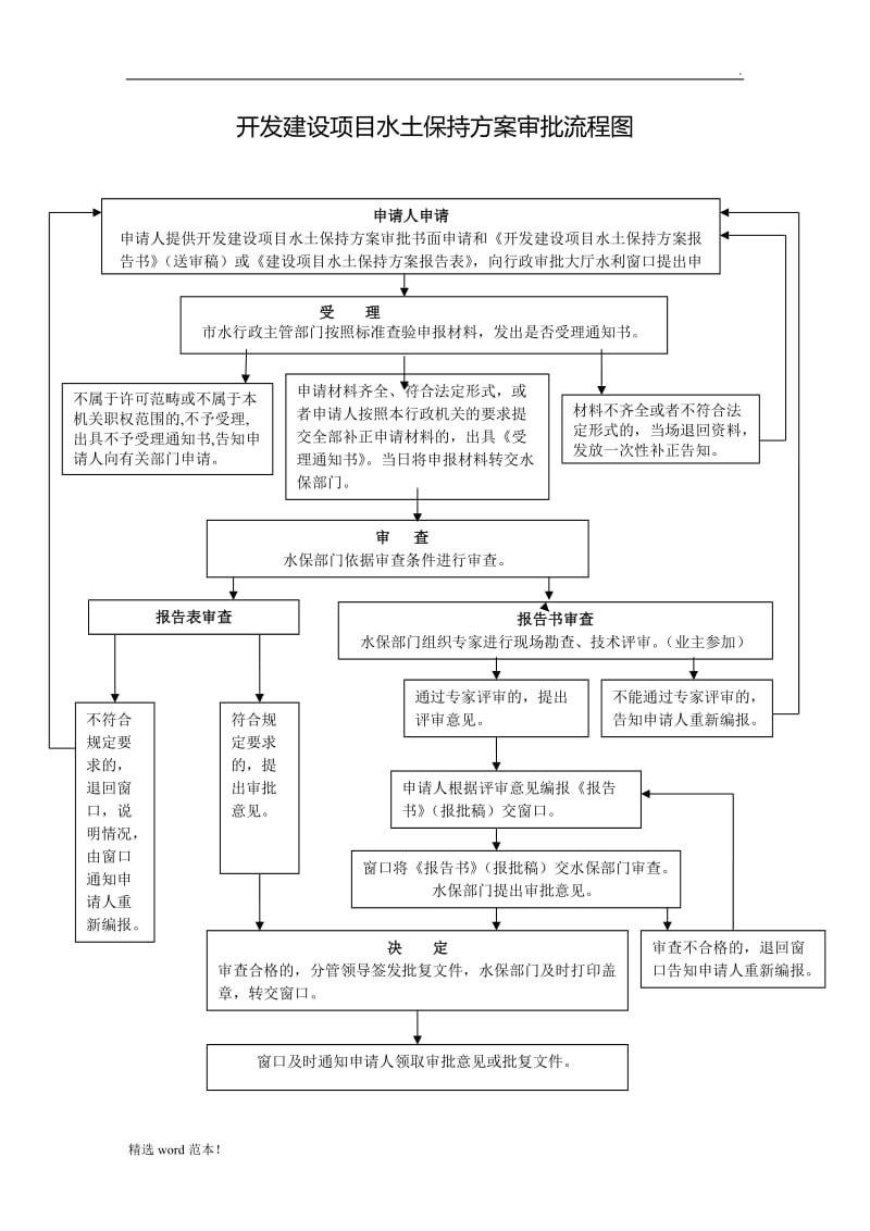 水土保持方案审批流程图.doc_第1页