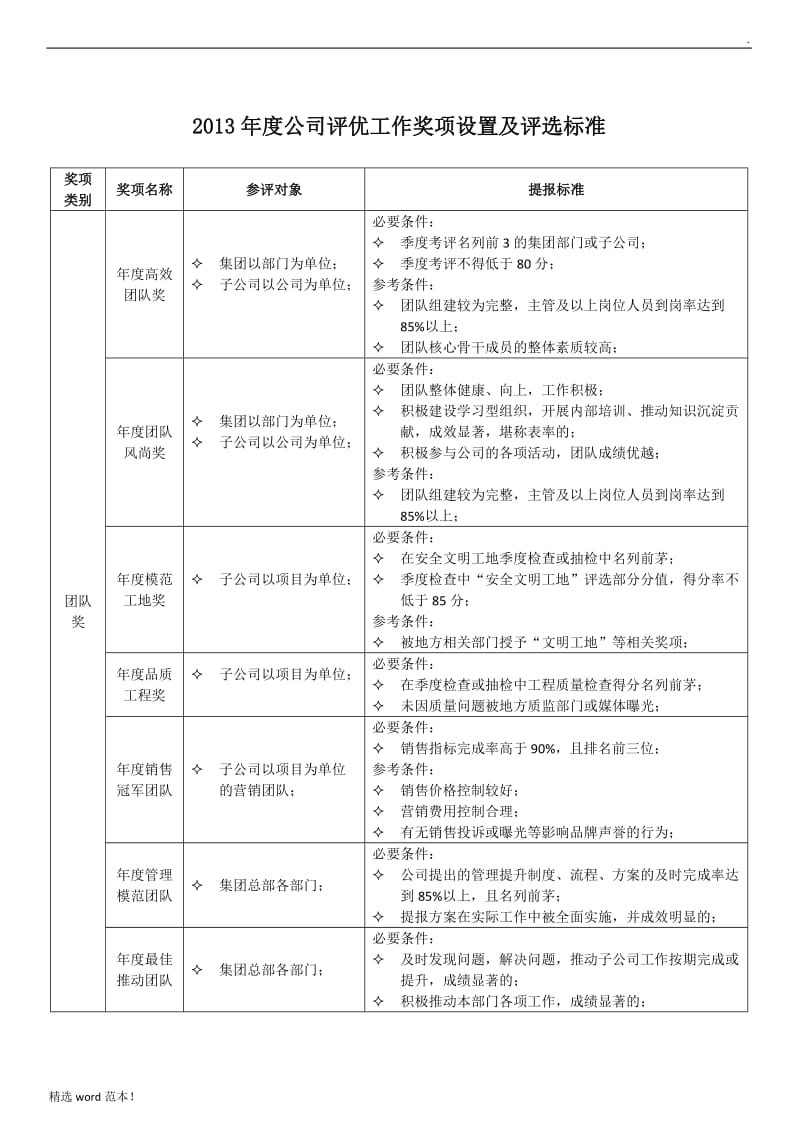 年度评优工作奖项设置及评选标准.doc_第1页