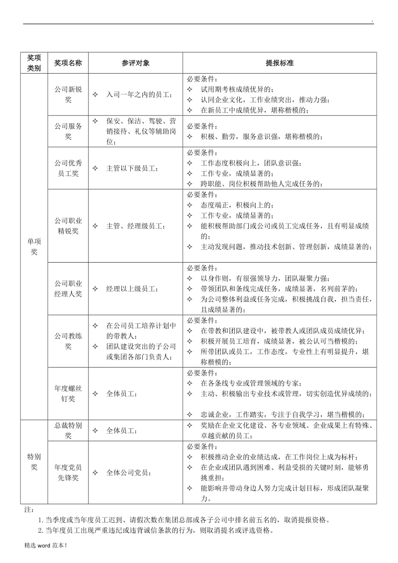 年度评优工作奖项设置及评选标准.doc_第2页