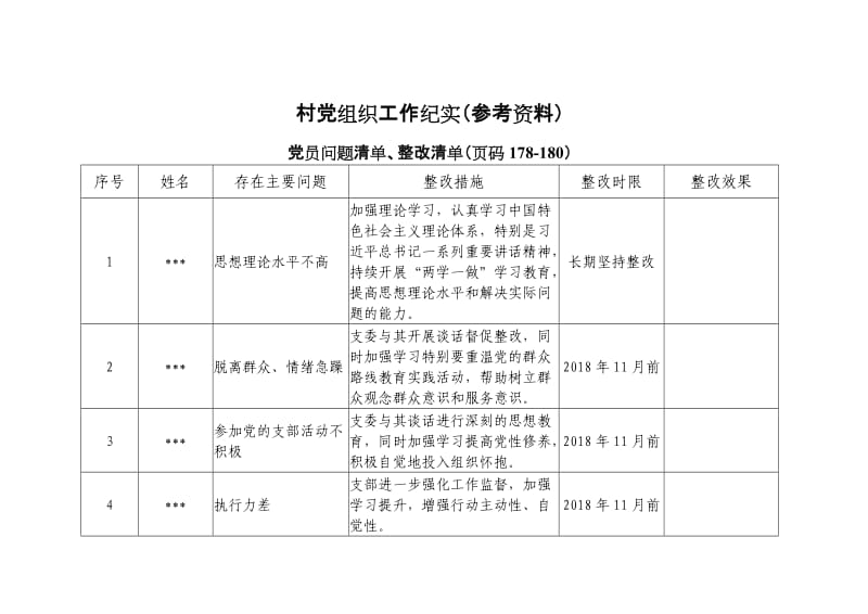 村支部、农村党员问题整改台账.doc_第2页