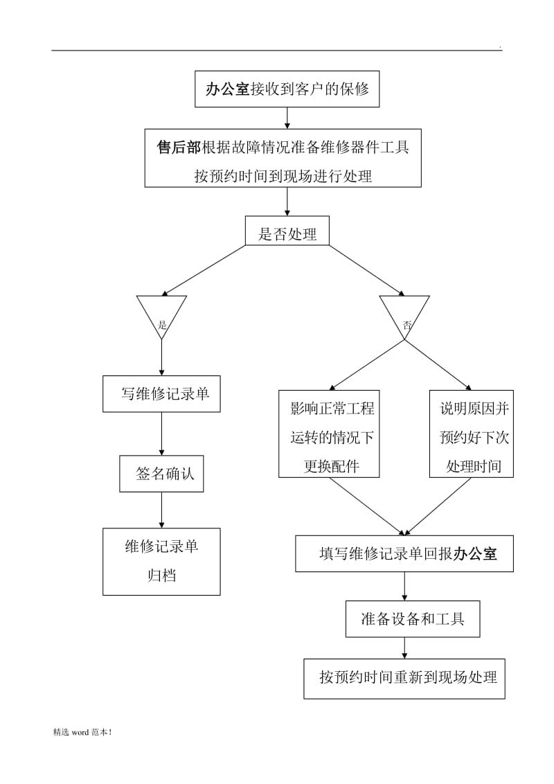 售后服务体系与维保方案.doc_第2页