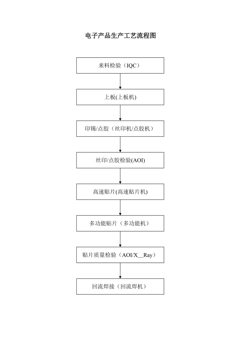 产品生产工艺流程图.doc_第1页