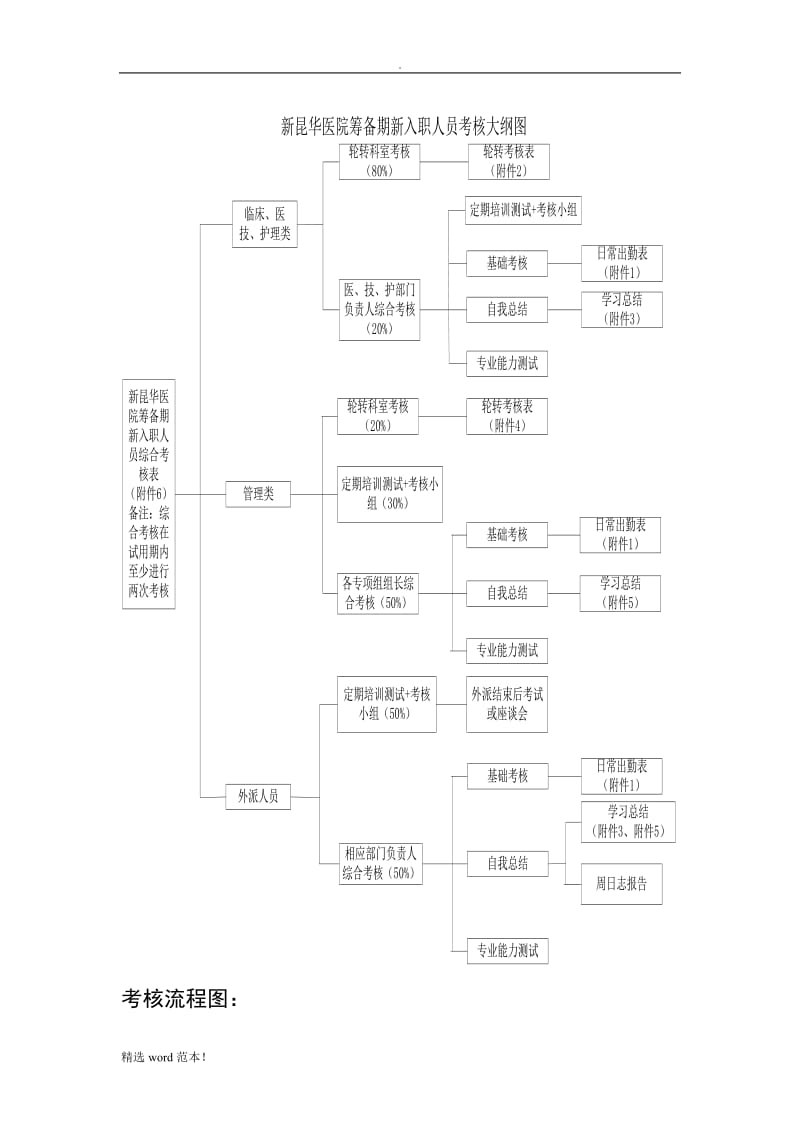 医院筹备期新入职人员考核方案.doc_第2页