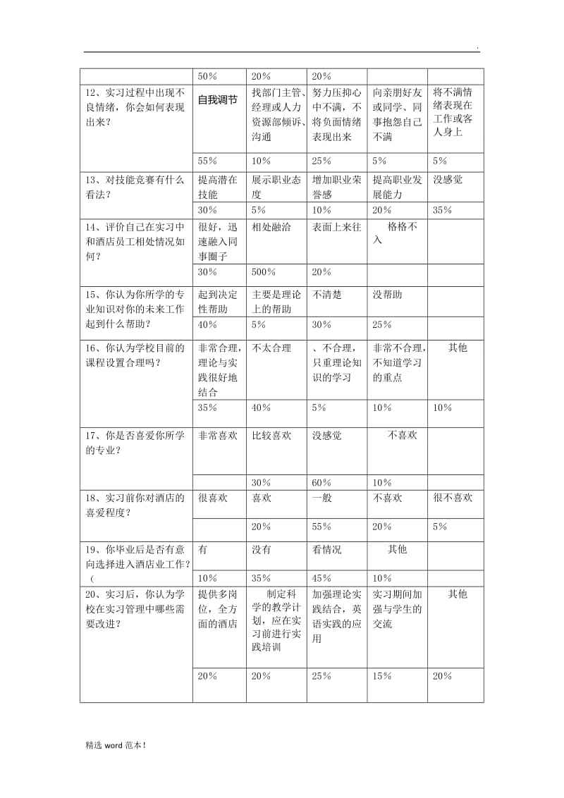 酒店管理专业学生实习问卷调查分析报告.doc_第2页