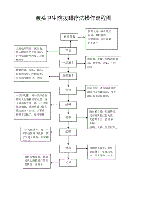 拔罐療法治療方案及操作流程圖.doc