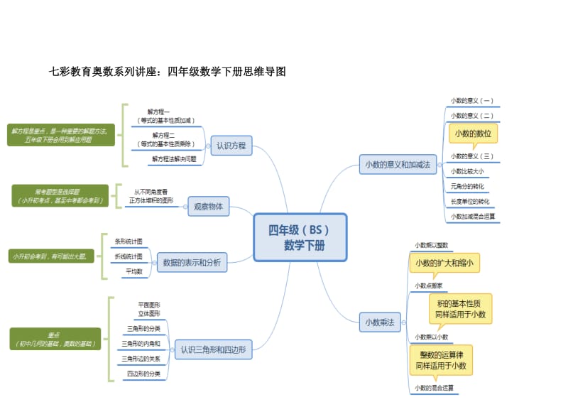 北师大版小学四年级数学下册思维导图.doc_第1页