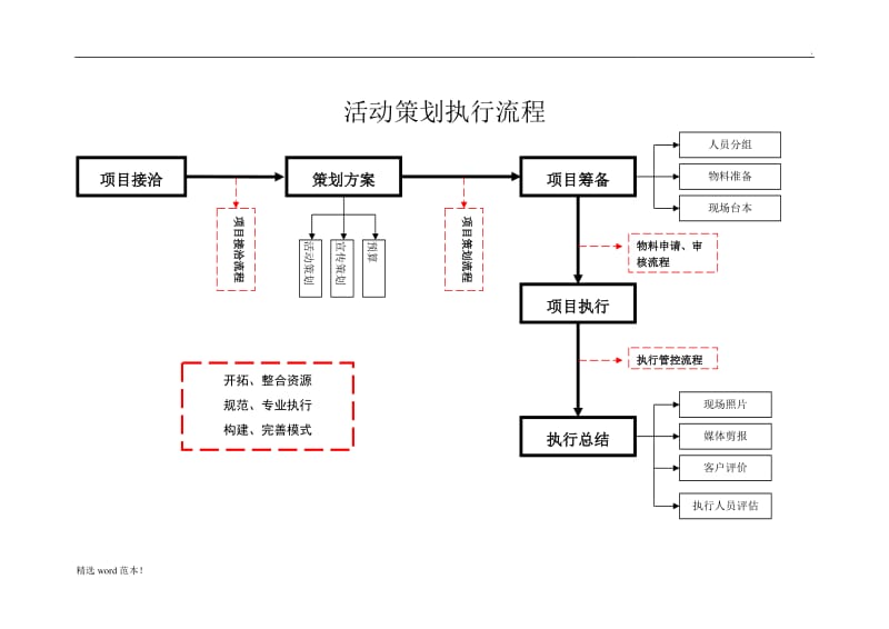 活动项目执行流程图 经典.doc_第1页