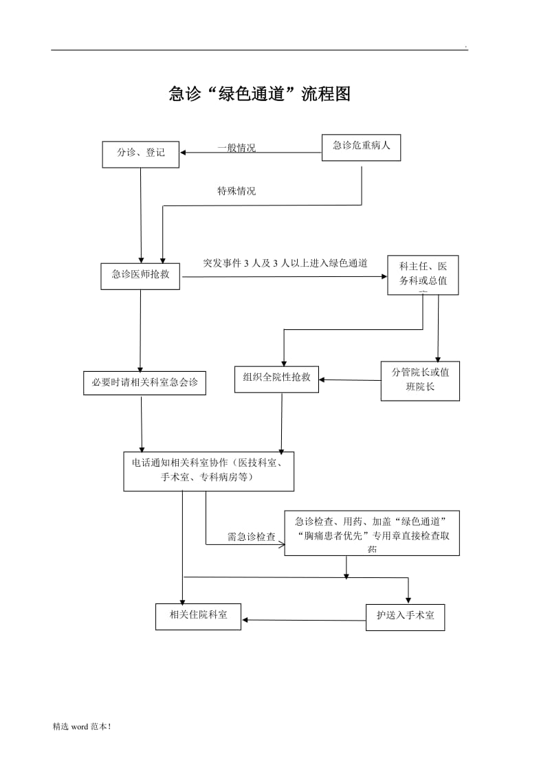 急诊绿色通道管理流程图.doc_第1页