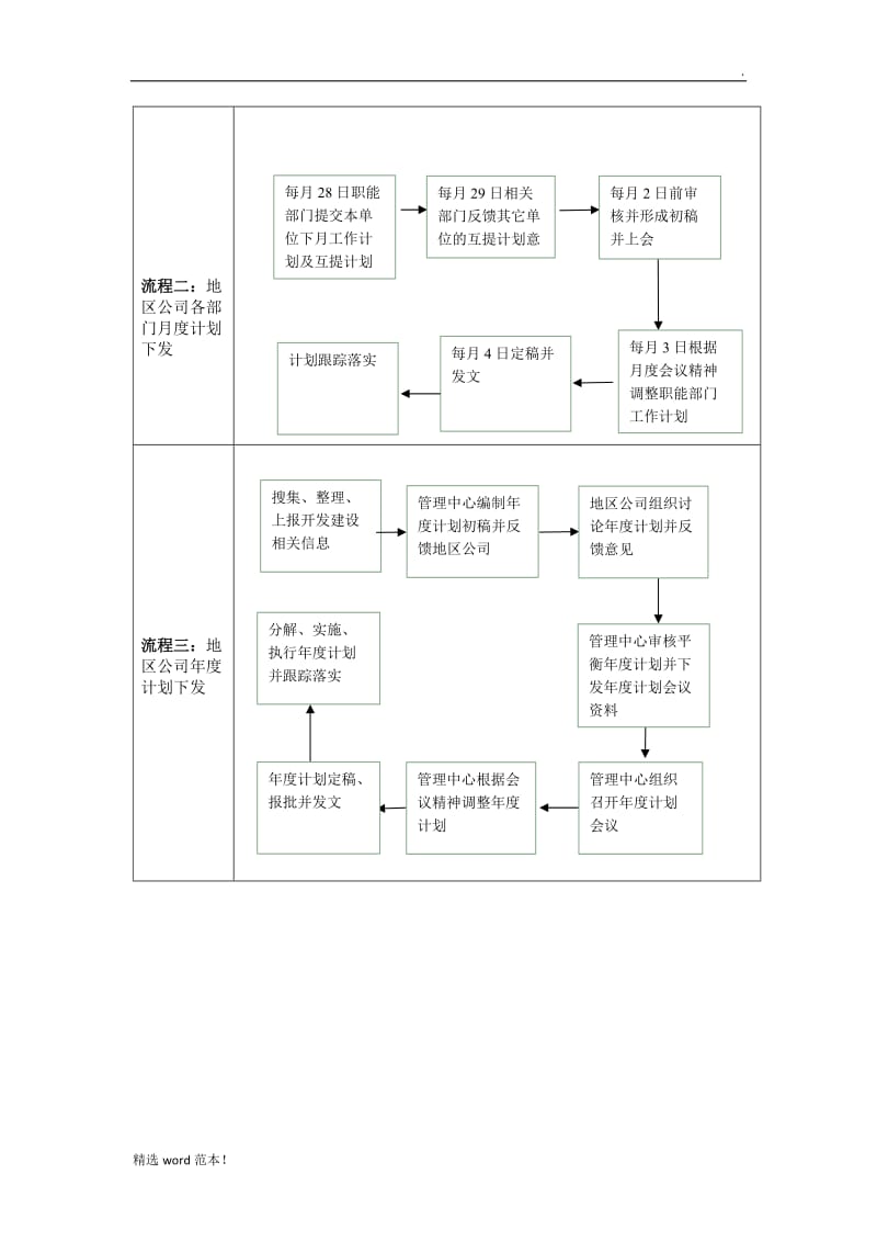 房地产公司综合部部门职责岗位职责及流程.doc_第3页