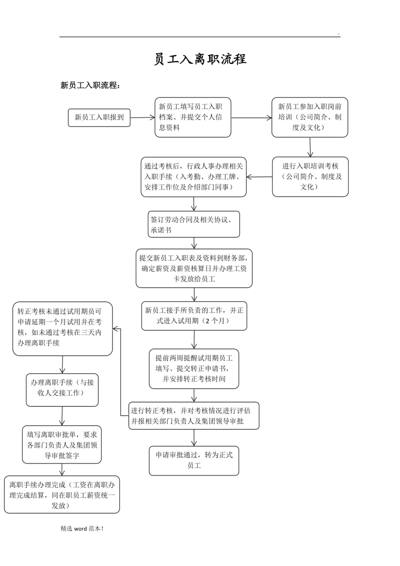 员工入职流程图及离职流程图.doc_第1页