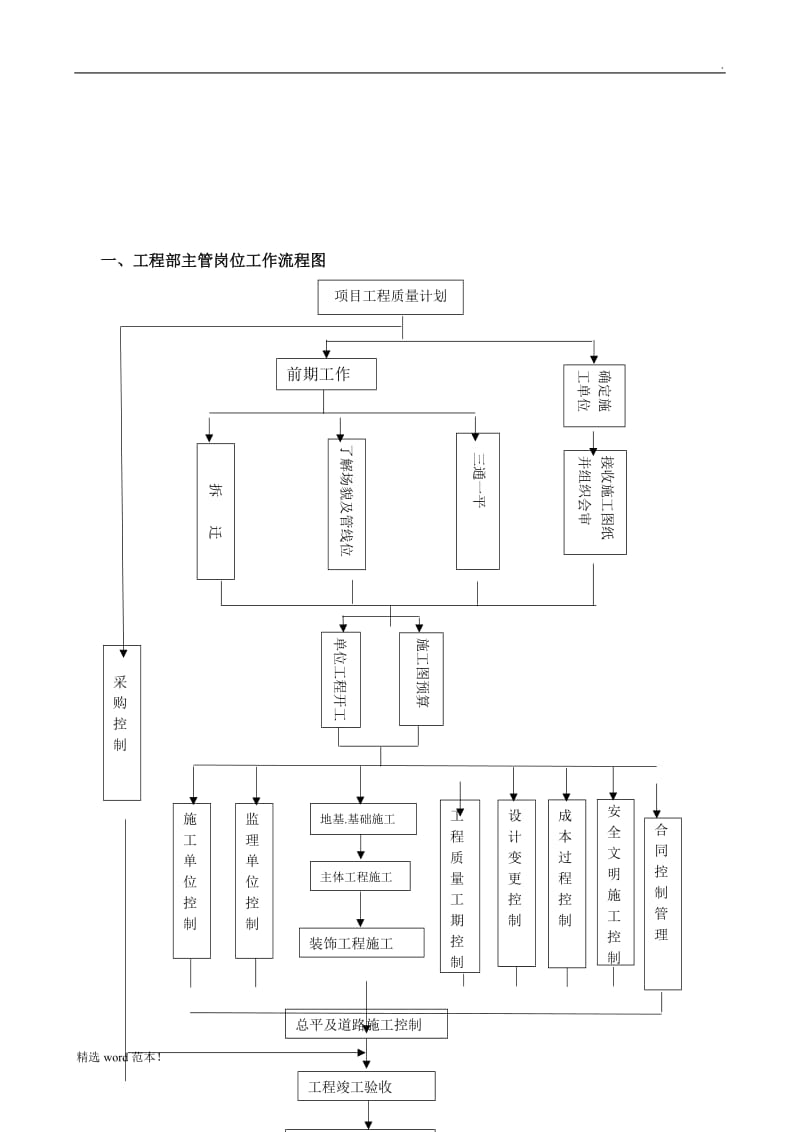 工程部工作流程图_最新版.doc_第3页