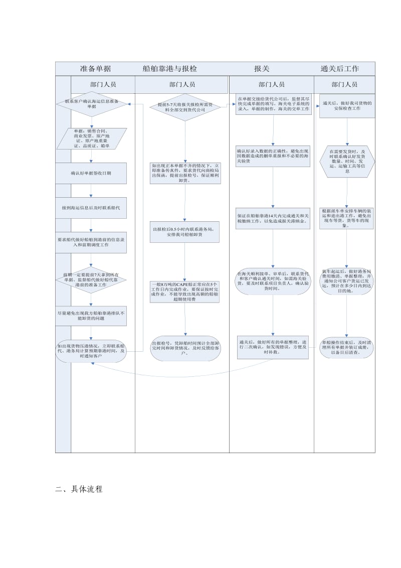 港口物流操作流程.doc_第2页