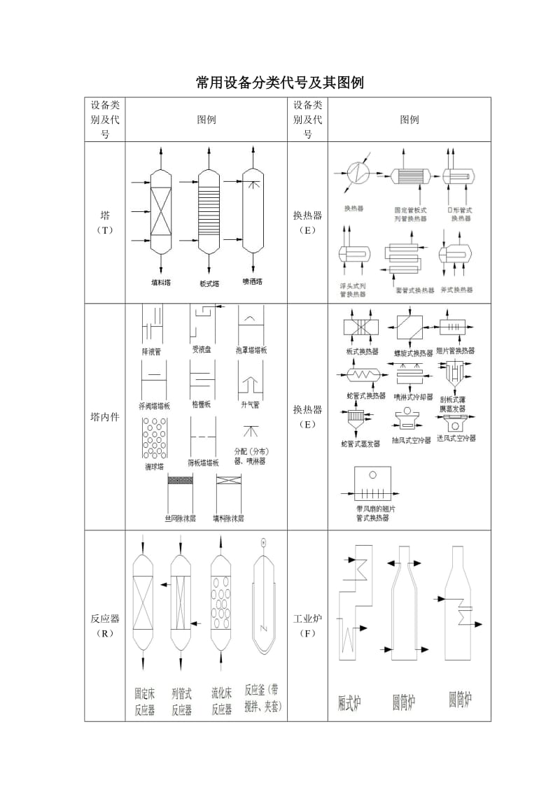 常用化工设备分类代号及其图例.doc_第1页