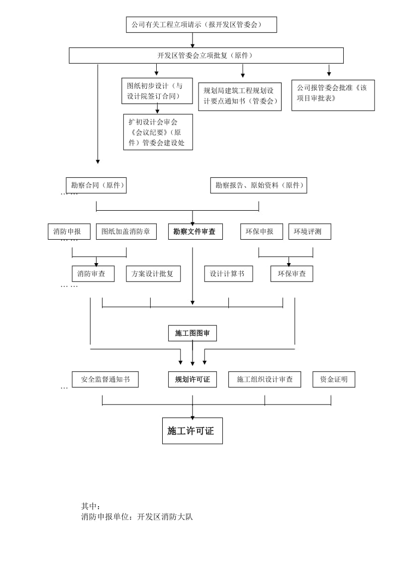 新建厂房各种手续办理流程及详细资料.doc_第2页