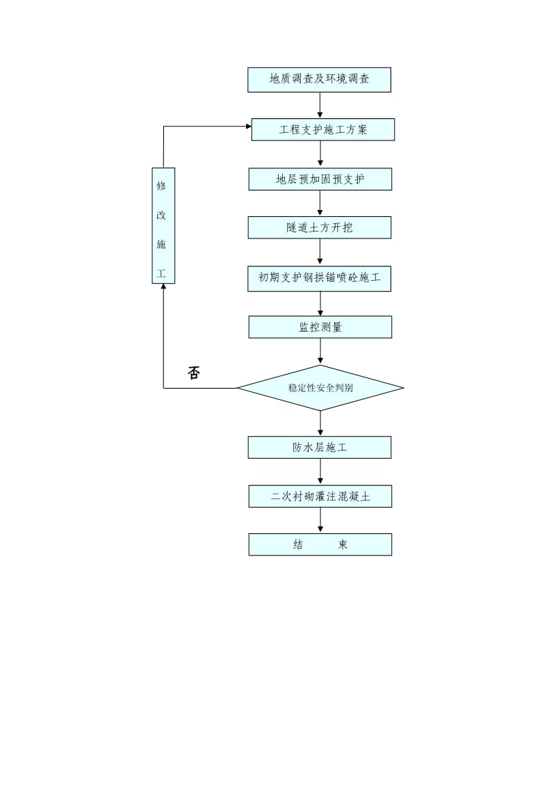 暗挖隧道施工工艺流程图.doc_第3页