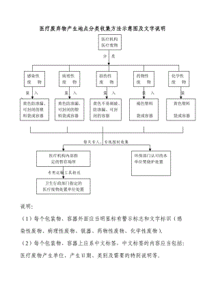 醫(yī)療廢物產(chǎn)生地點(diǎn)分類收集方法示意圖及文字說明.doc