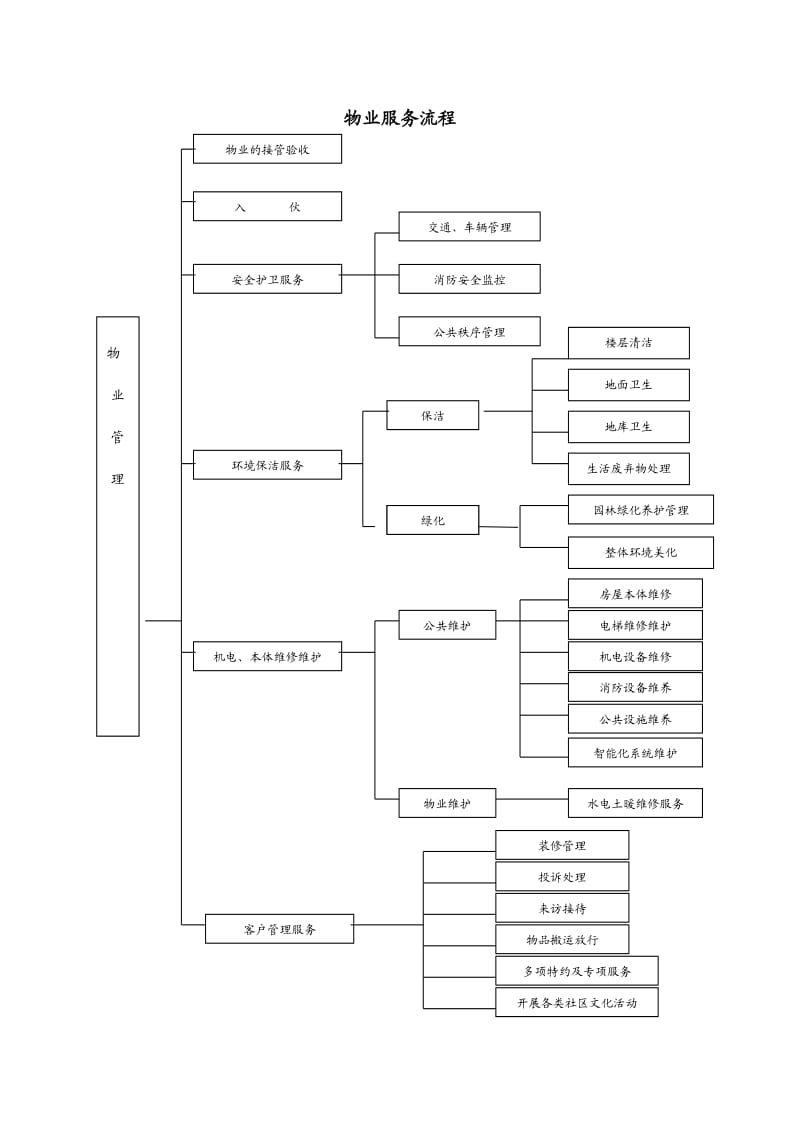 物业服务流程.doc_第1页