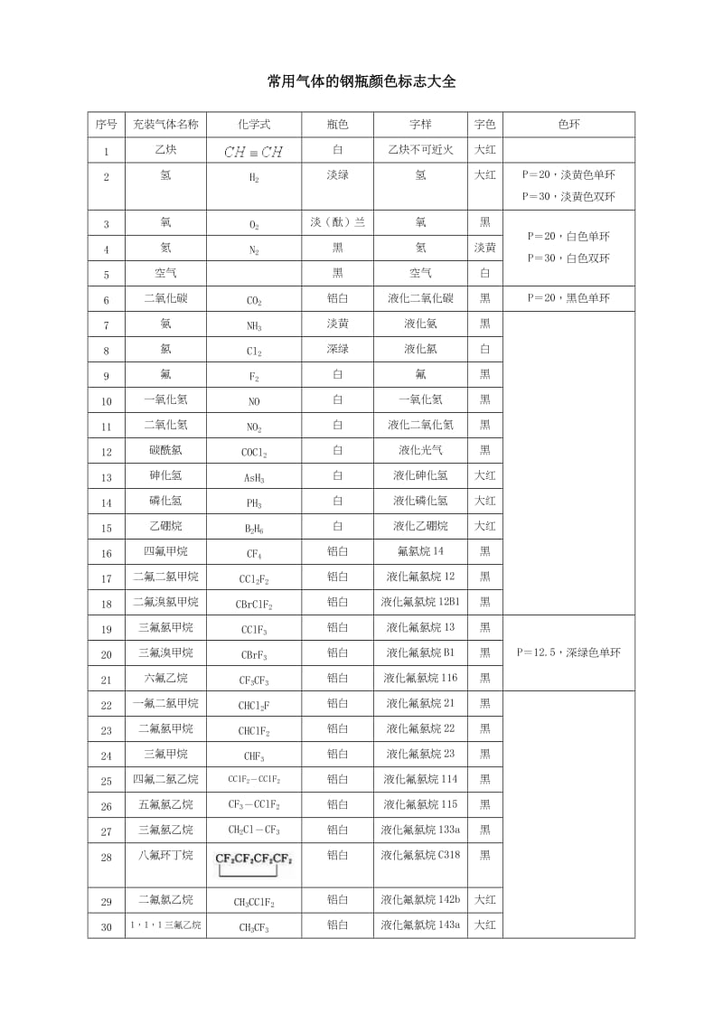 常用气体钢瓶颜色标志大全.doc_第1页