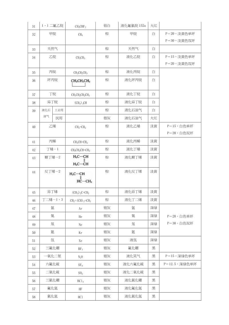 常用气体钢瓶颜色标志大全.doc_第2页