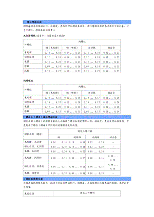 螺栓螺母摩擦系數(shù).doc