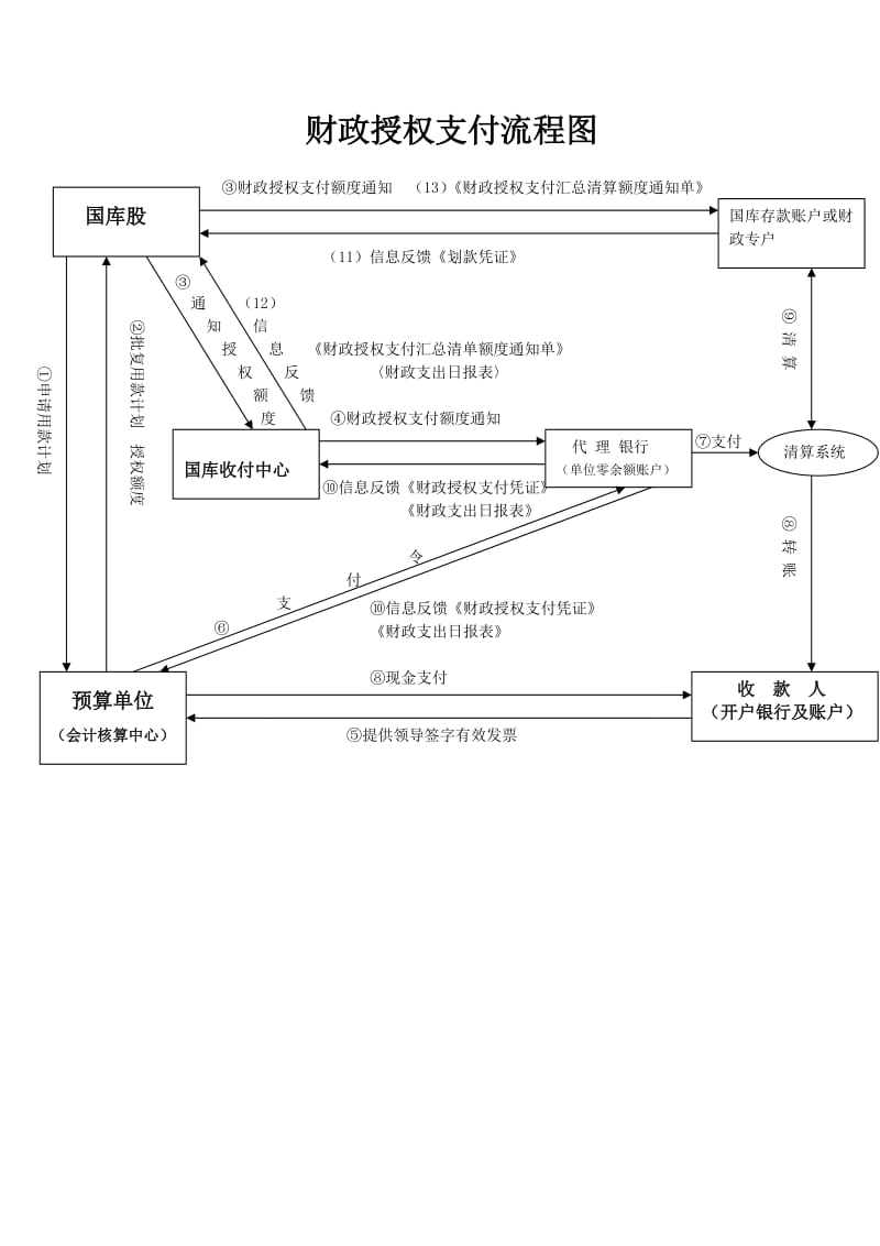 财政授权、直接支付流程图.doc_第1页