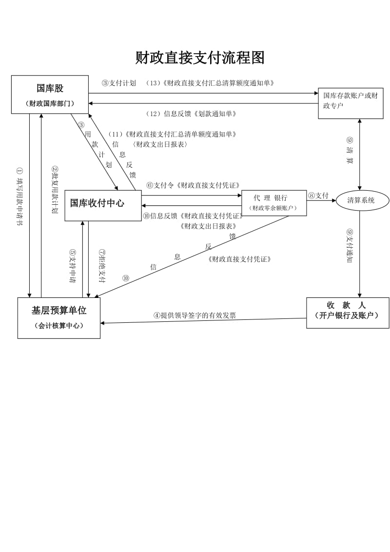 财政授权、直接支付流程图.doc_第2页