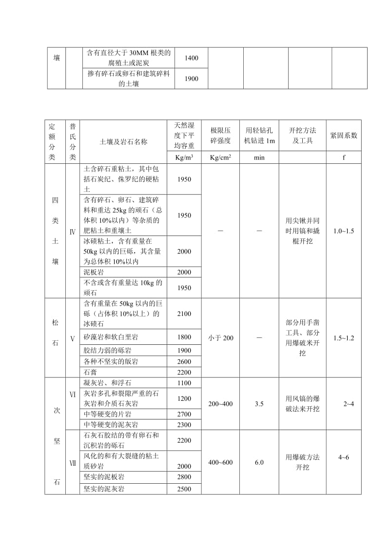 土壤定额运用及岩石(普氏)分类表.doc_第3页