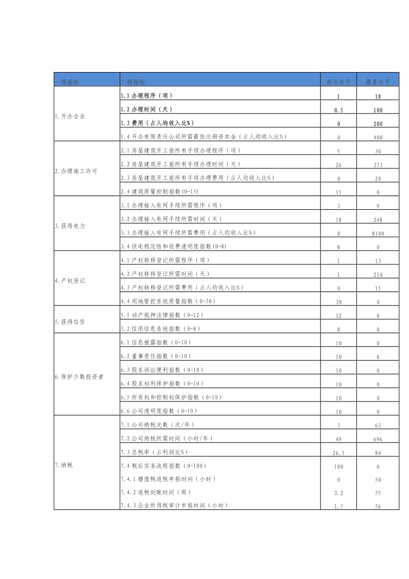 世界银行营商环境评价指标体系.doc_第1页