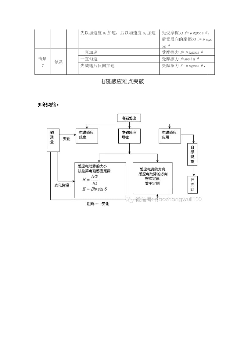 传送带模型分析.doc_第2页