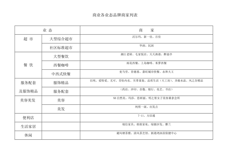 商业各业态品牌商家列表.doc_第1页