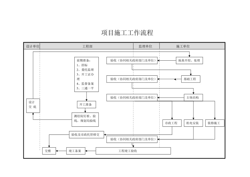 房地产开发企业工程部工作流程.doc_第1页