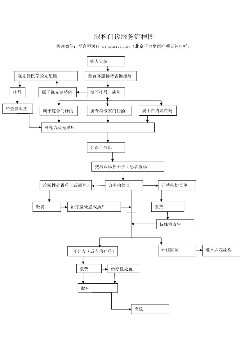 三级甲等医院眼科门诊流程图.doc_第1页