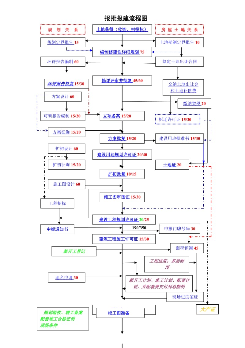 上海报批报建流程图及工作指引(青浦区重点).doc_第1页