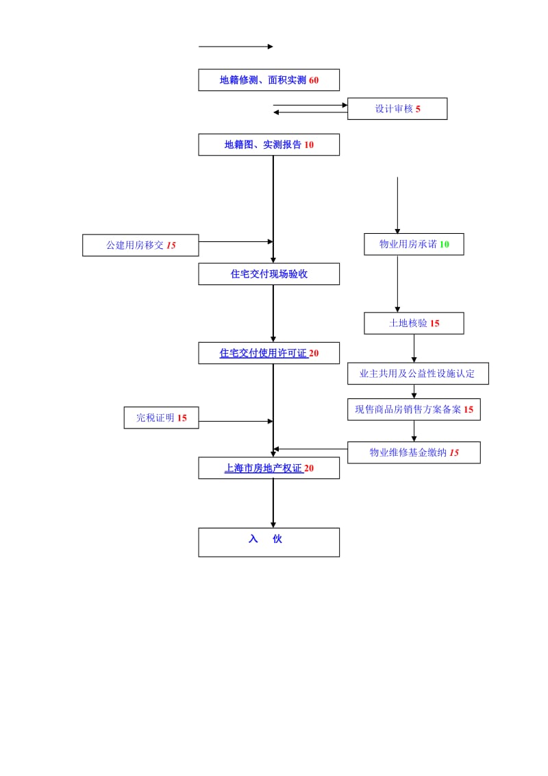 上海报批报建流程图及工作指引(青浦区重点).doc_第2页