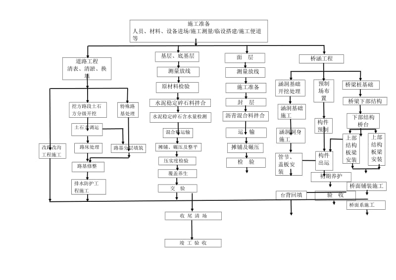 施工总体顺序流程图.doc_第1页