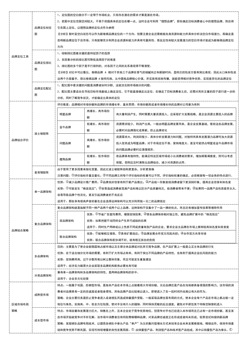 品牌营销(树状图).doc_第1页