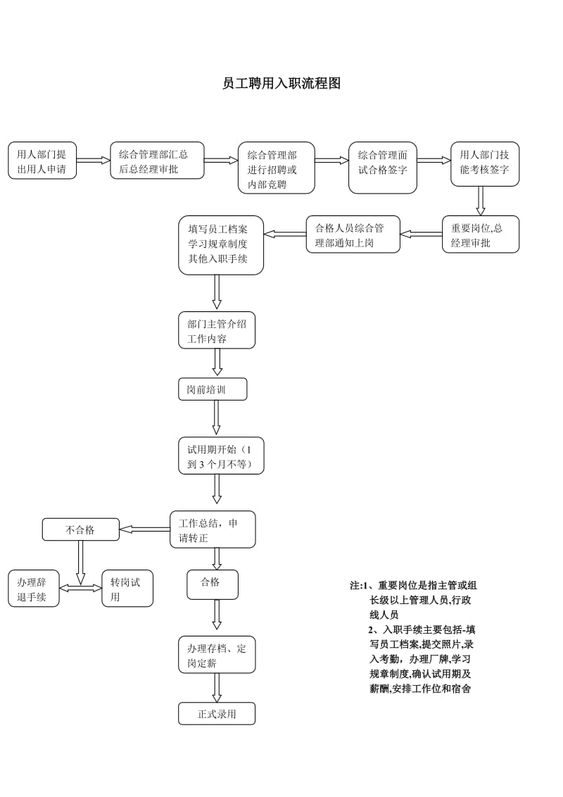 员工入职、离职流程图.doc_第1页