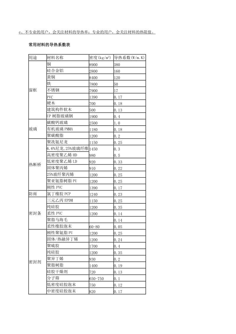 常用材料的导热系数表.doc_第2页