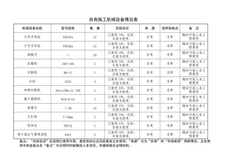 自有施工机械设备情况表.doc_第3页