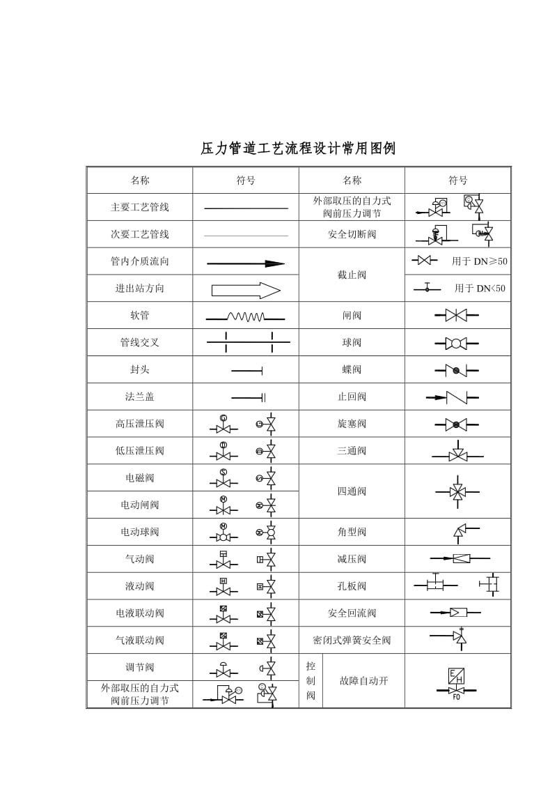 压力管道工艺流程图PID图例.doc_第1页