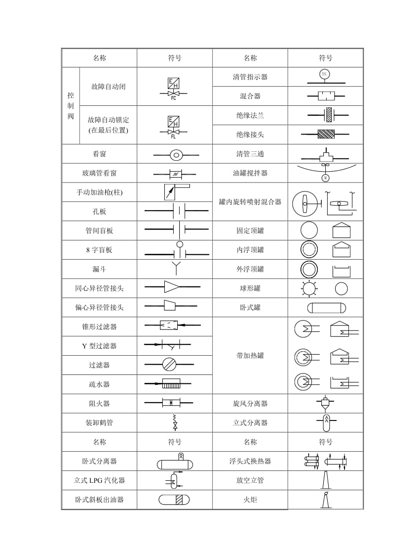 压力管道工艺流程图PID图例.doc_第2页