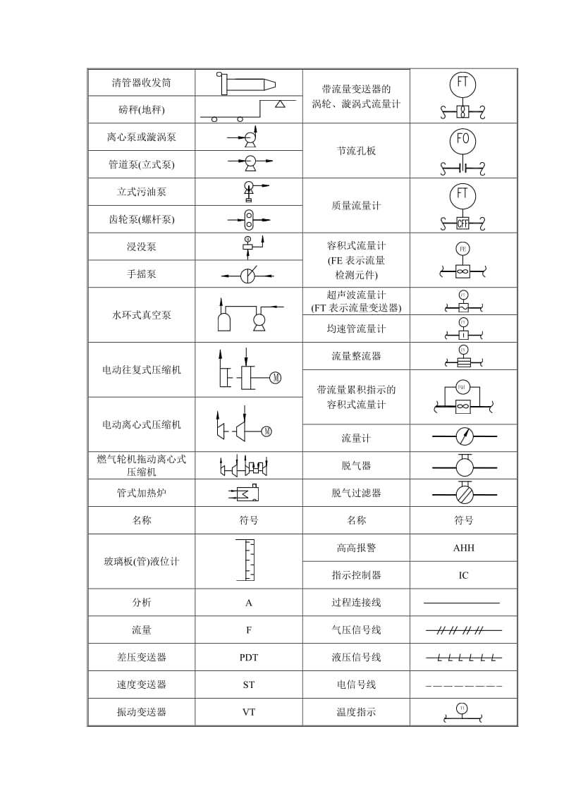 压力管道工艺流程图PID图例.doc_第3页