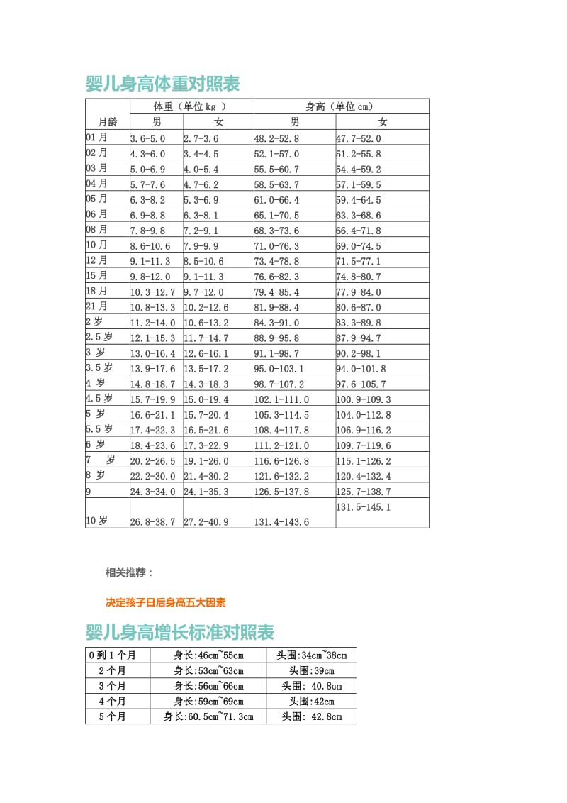 婴儿身高体重对照表.doc_第1页