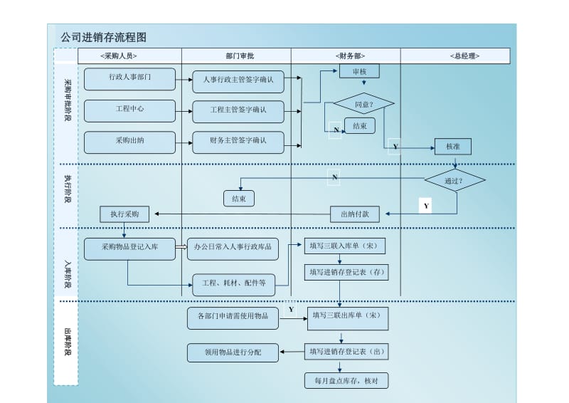 公司进销存流程图.doc_第1页