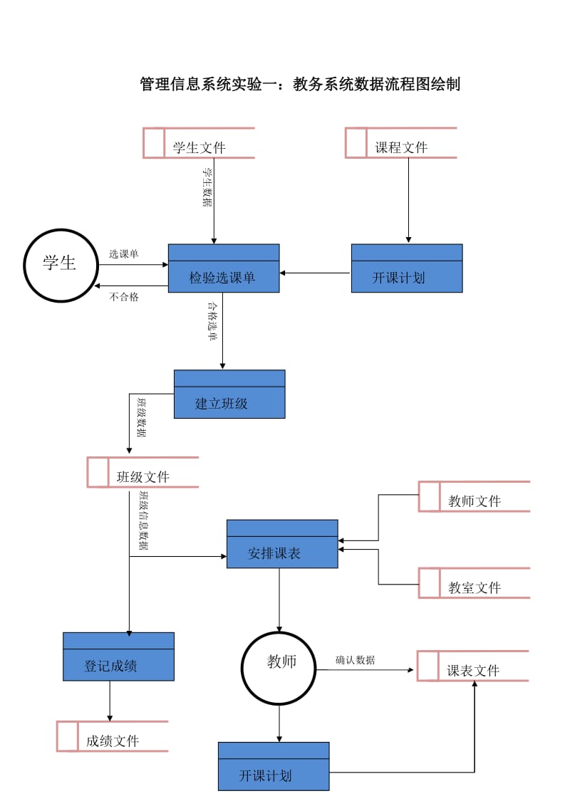 教务系统数据流程图绘制.doc_第1页