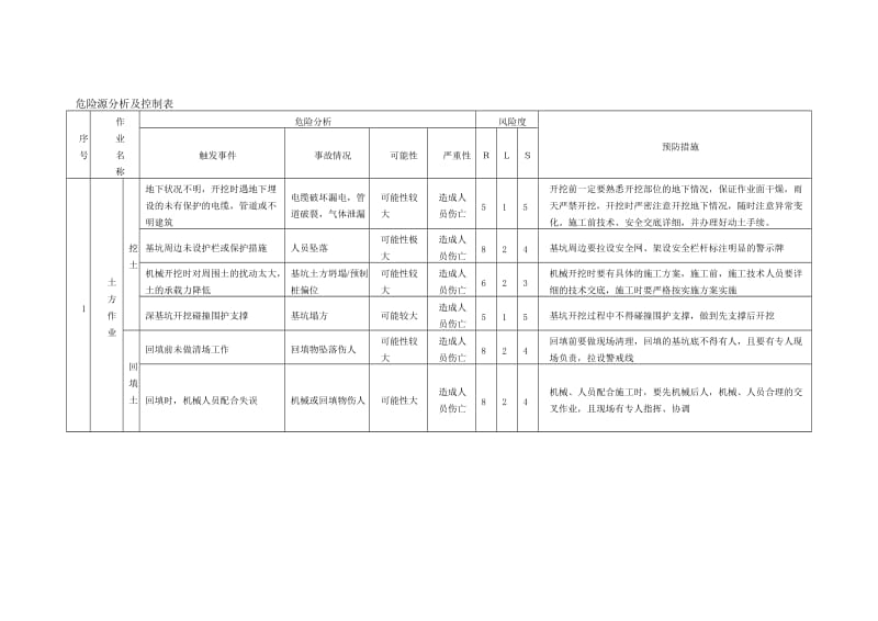 危险源分析及控制表.doc_第1页